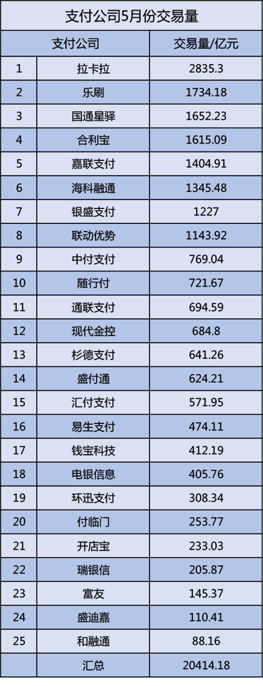 最新|2023年5月各支付公司交易排名，拉卡拉依然稳居第一！