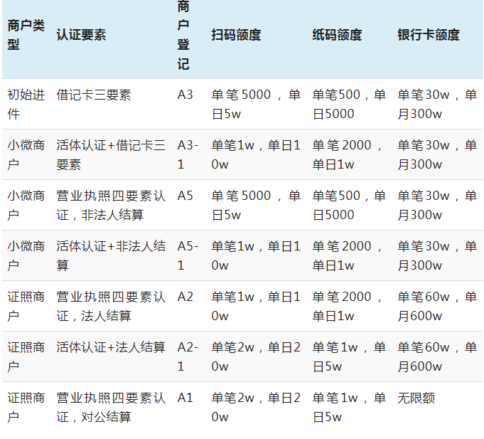 拉卡拉POS机刷卡、扫码限额是多少？