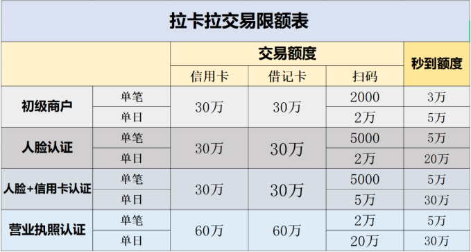 干货|拉卡拉POS机最高一次能刷多少钱（拉卡拉POS机限额说明）？拉卡拉POS机到账相关问题详解