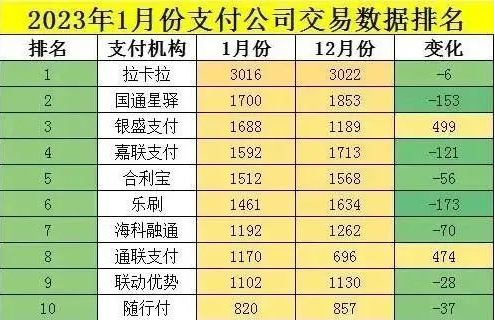 各支付公司2023年1月交易量排名出炉，拉卡拉依然稳居第一