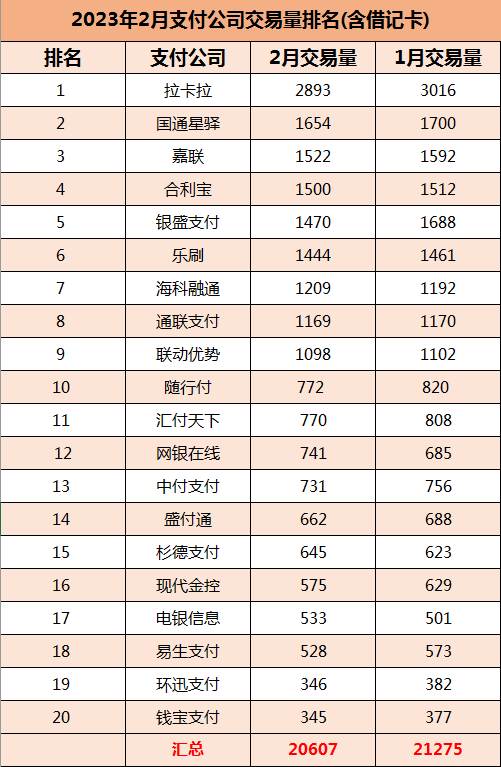 最新！2023年2月各支付公司交易量排名（拉卡拉稳居稳居第一）