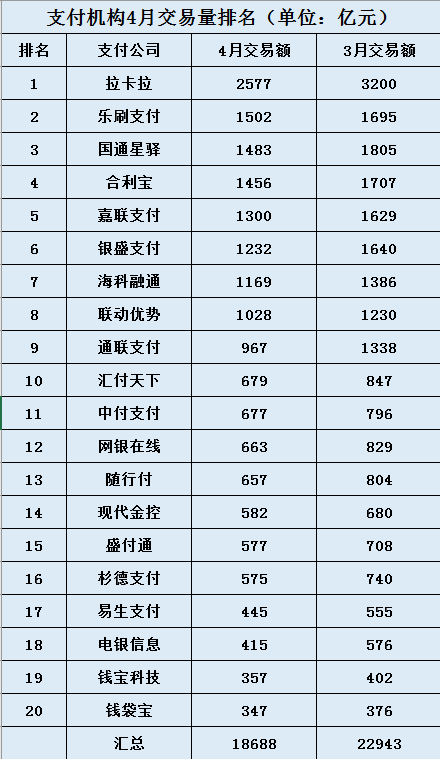 2023年4月份最新各支付机构交易量排名出炉，拉卡拉依旧排名第一。