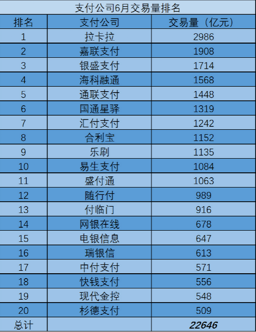 最新消息|2023年6月第三方支付公司交易量排名-拉卡拉排名第一