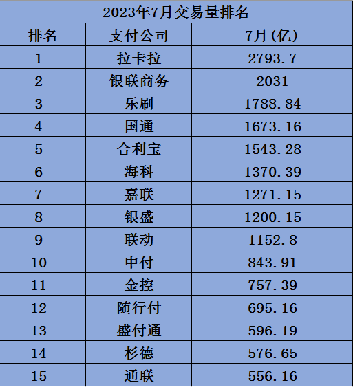 最新|2023年7月各大支付公司交易量排名出炉，拉卡拉蝉联第一！