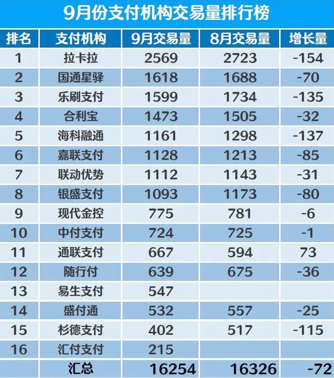 最新消息|2023年9月支付公司交易量排名数据新鲜出炉，拉卡拉排名第一，多家公司交易量下跌！