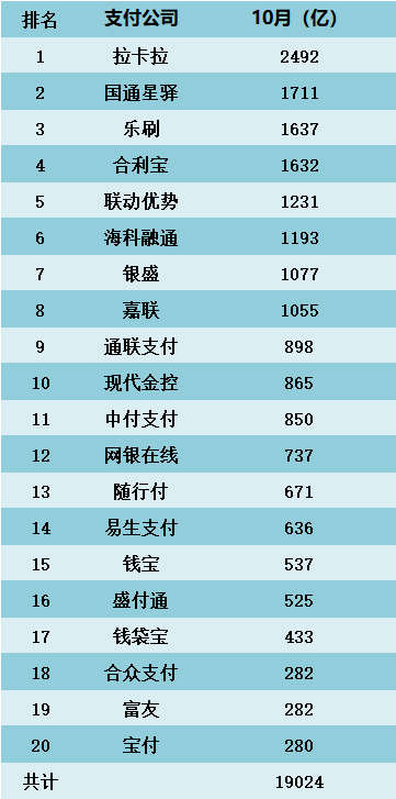 最新｜2023年10月各大支付公司交易量排名出炉，拉卡拉排名第一,10月交易量接近2500亿！