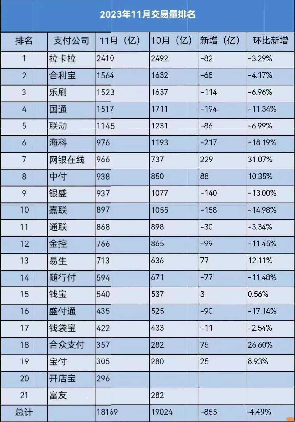 最新|2023年11月支付公司交易量排名公布，拉卡拉稳居第一，交易量超过2400亿。