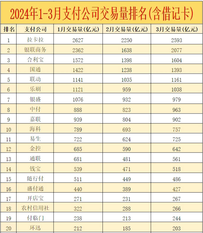 最新！2024年1月、2月、3月各支付公司交}