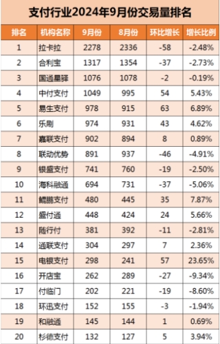 2024年9月支付公司交易量