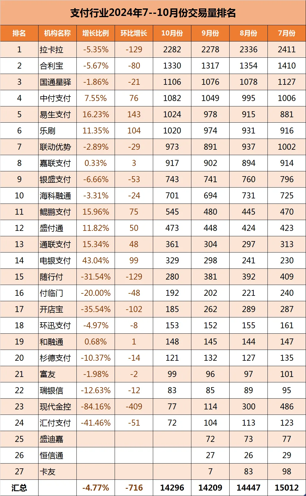 2024年10年支付行业交易量排名出炉，拉卡拉稳居第一，交易量较9月有所增长！