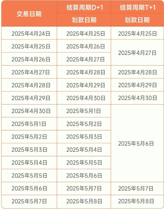 2025年五一劳动节拉卡拉划款通知，请查收～ 尊敬的拉卡拉用户，您好! 根据《国务院办公厅关于2025年部分节假日安排的通知》，2025年“五一劳动节”放假时间为:2025年05月01日一2025年05月05日。假期期间： 一、拉卡拉个人小微商户D0交易不受节假日影响，请放心使用： 　　1.00:00-23:00贷记卡刷卡和扫码交易2小时内自动结算到商户的结算账户； 　　2.23:00-24:00
