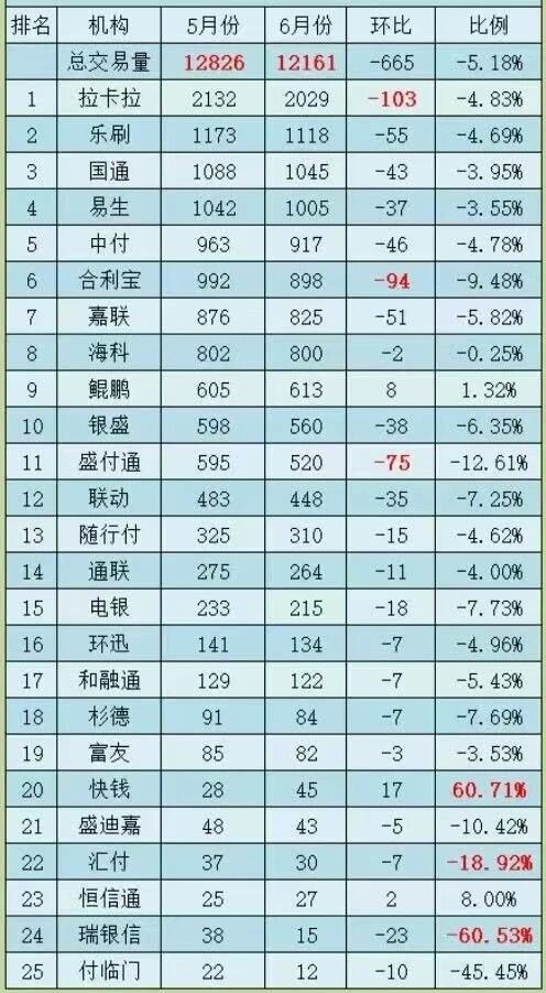 2025年6月支付交易量