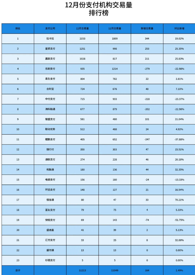 2025年12月第三方支付交易量榜单出炉：拉}
