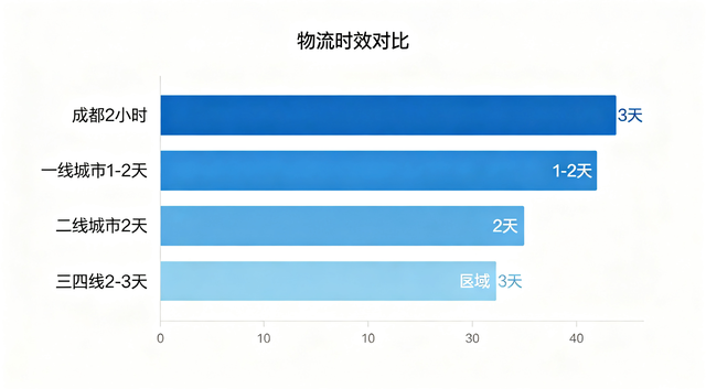 拉卡拉送货时效对比