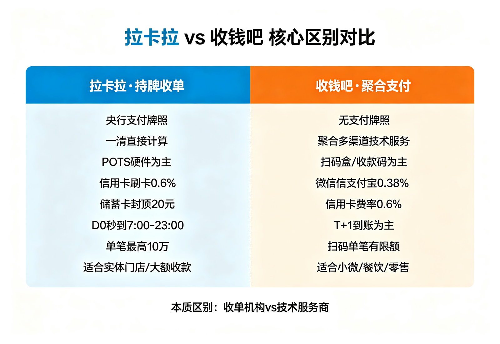 拉卡拉和收钱吧对比