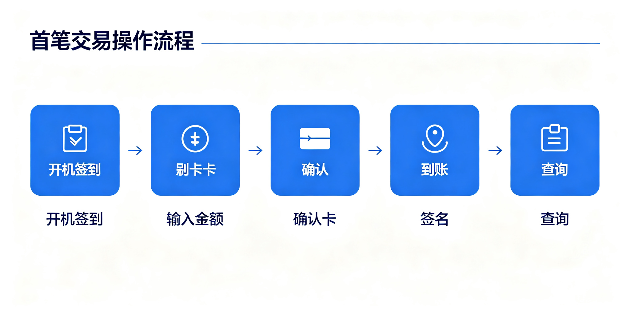 拉卡拉POS机刷卡流程