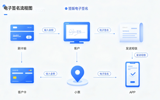 拉卡拉刷卡流程