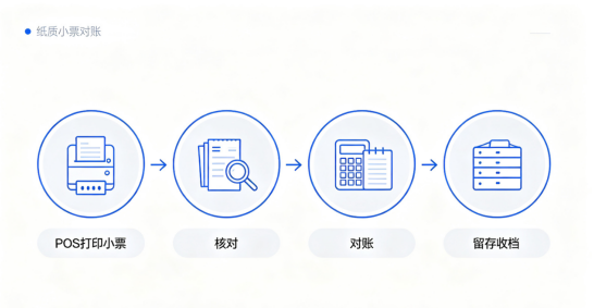 拉卡拉对账流程