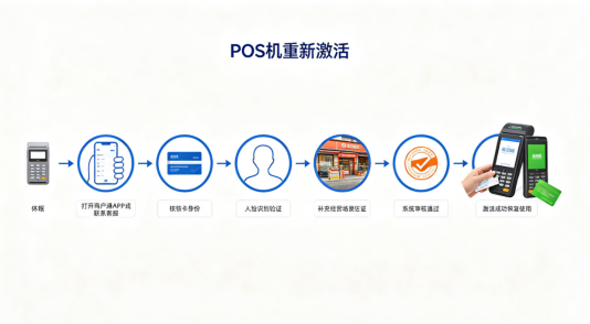 POS机使用流程