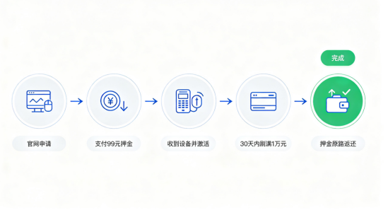 拉卡拉POS机办理流程