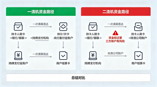 一清POS机