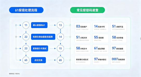 POS机61报错