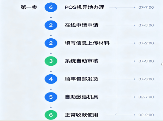 POS机办理