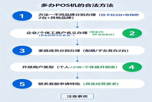 POS机办理